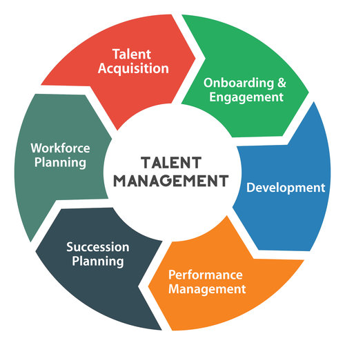 HRM – Talent Management