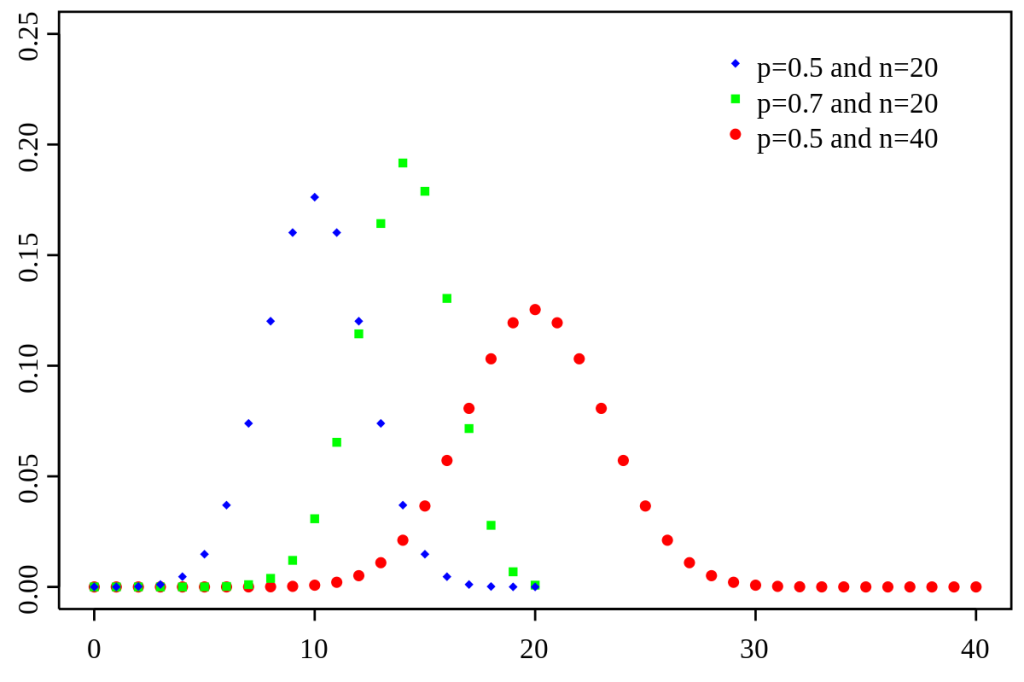 Statistics – Binomial Distribution