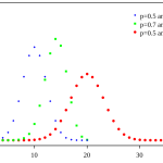 Statistics – Binomial Distribution