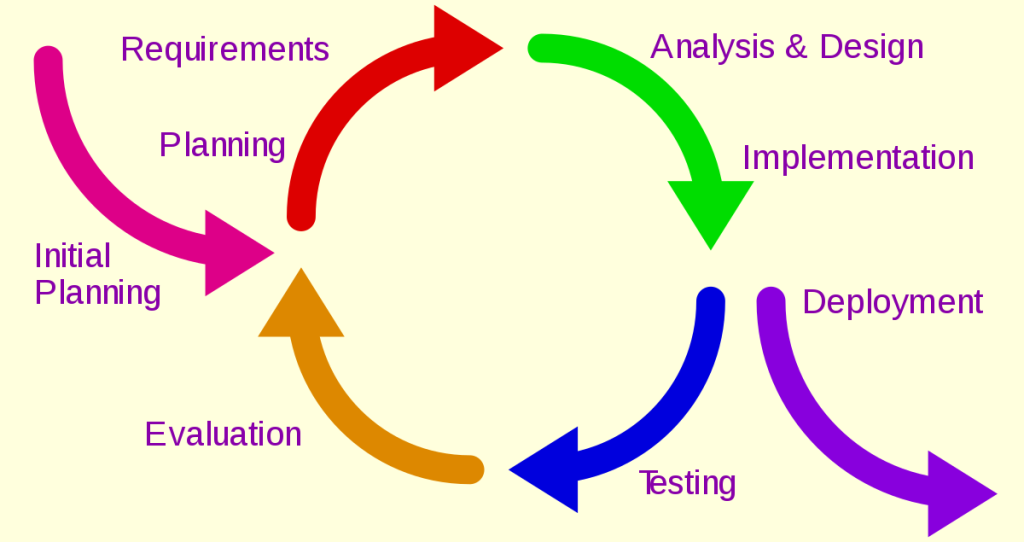 Iterative-Incremental