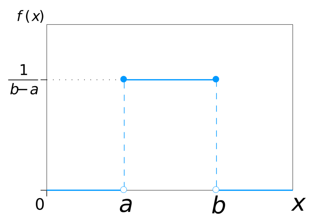 Statistics – Continuous Uniform Distribution