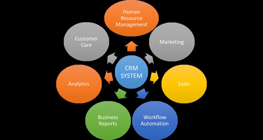 Ingredients of CRM