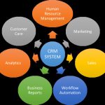 Ingredients of CRM