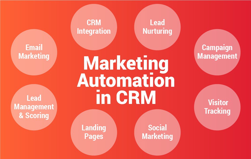 CRM – Marketing Automation