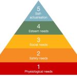 Maslow’s Hierarchy of Needs