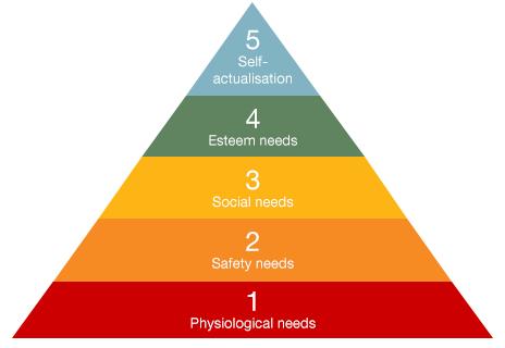 Maslow’s Hierarchy of Needs