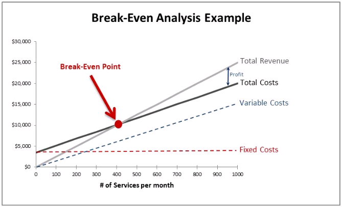 Cost & Breakeven Analysis
