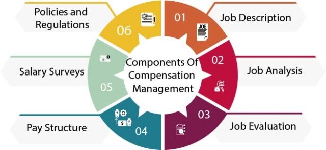 Components of Compensation