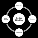 Features of Design Thinking