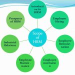 The Scope of HRM