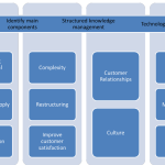 Knowledge Management In organizations