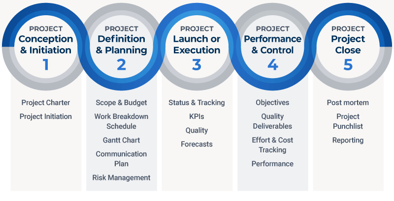 5 Basic Phases of Project Management