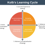 Kolb’s Learning Cycle