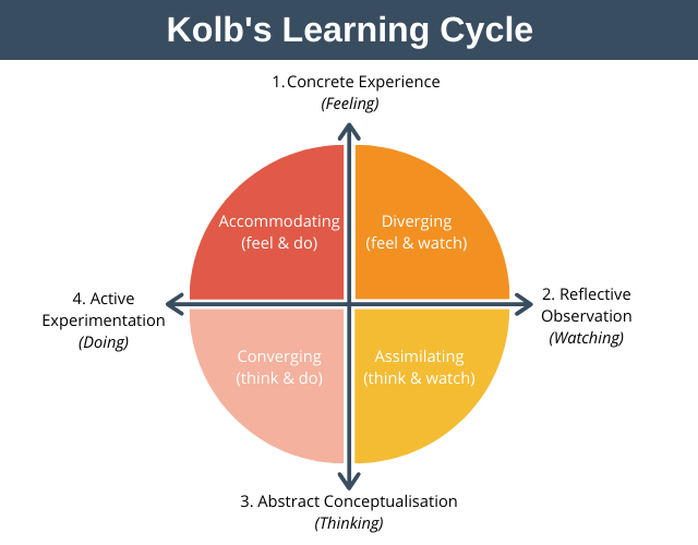Kolb’s Learning Cycle