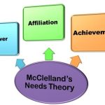 McClelland’s Need-Based Model