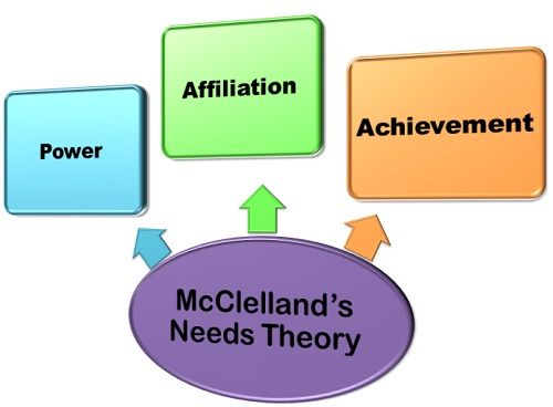 McClelland’s Need-Based Model