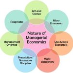 Managerial Economics – Overview
