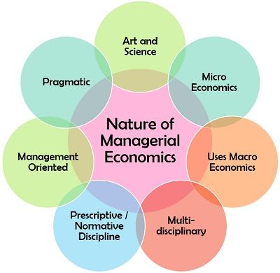 Managerial Economics – Overview
