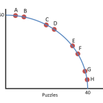 Increasing opportunity cost