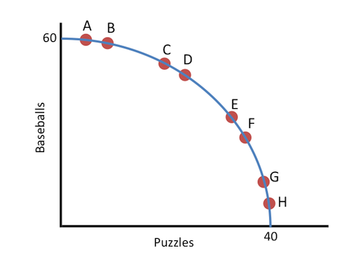Increasing opportunity cost