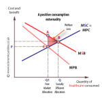 Merit goods and positive consumption externalities