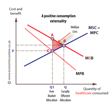 Merit goods and positive consumption externalities