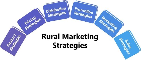 Rural Marketing – Strategies