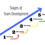The Five Stages of Project Team Development