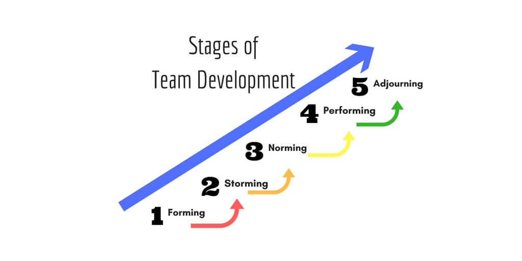 The Five Stages of Project Team Development