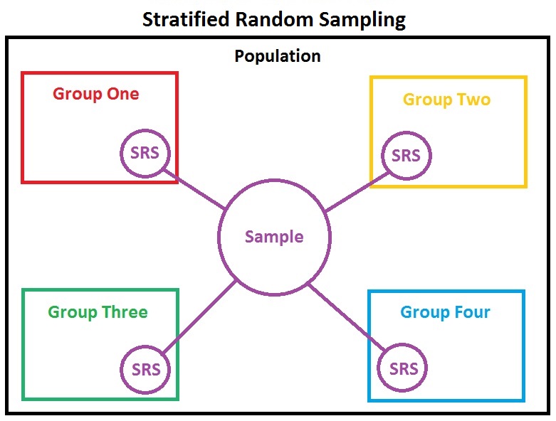 Statistics – Stratified sampling