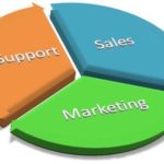 CRM – Types