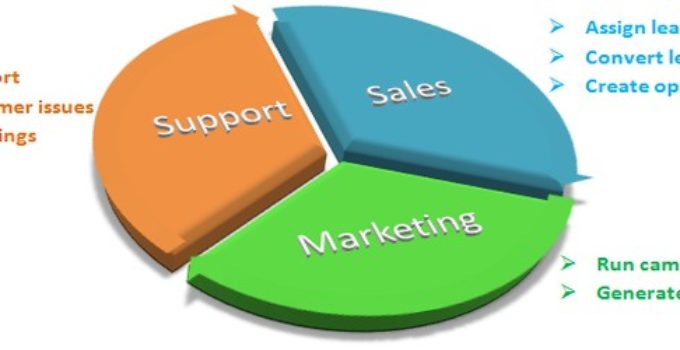 CRM – Types