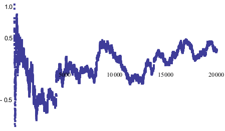 Statistics – Weak Law of Large Numbers