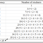 Statistics – Cumulative Frequency