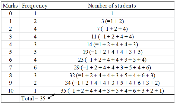 Statistics – Cumulative Frequency