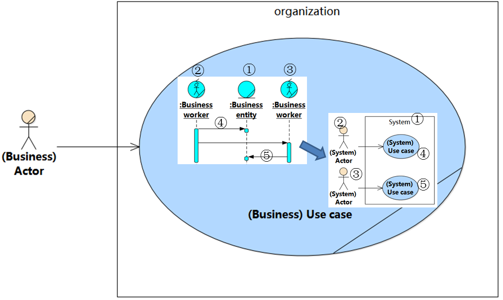 Business Analysis – Use-Cases