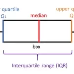 Statistics – Boxplots