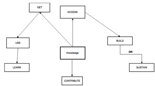 Models of Km Cycle