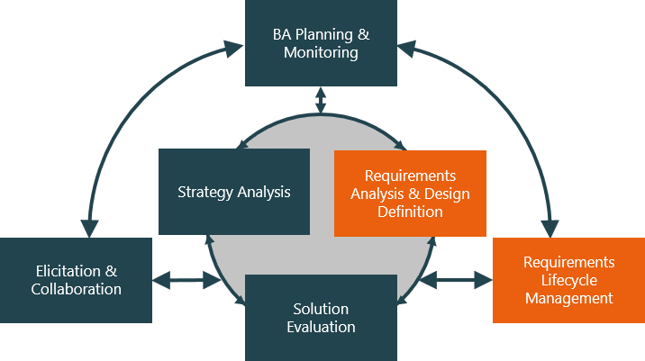 Business Analysis – Requirements Mgmt