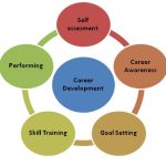 Career Development-Objectives