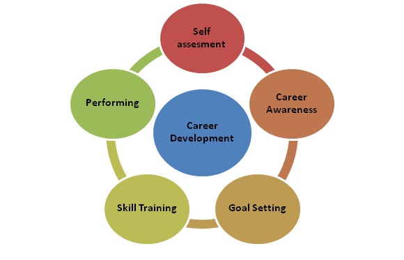 Career Development-Objectives