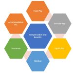 Importance of Compensation Management
