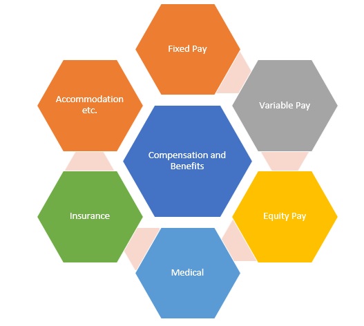 Importance of Compensation Management
