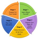Career Development Process
