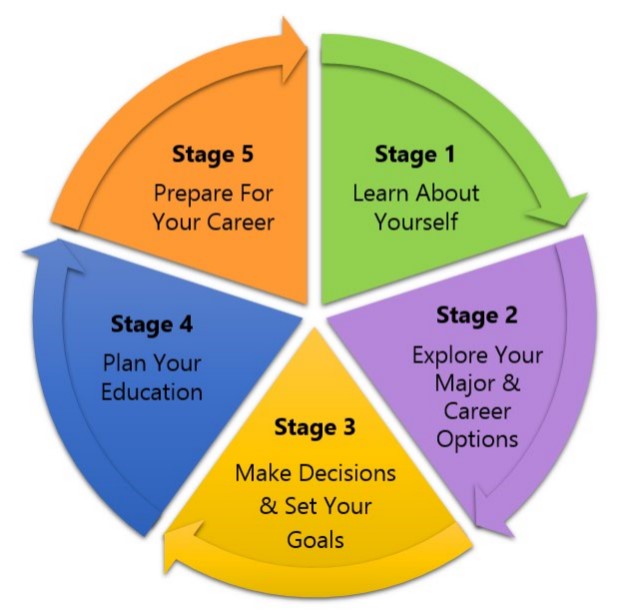 Career Development Process