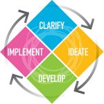 Creative Problem Solving – Stages