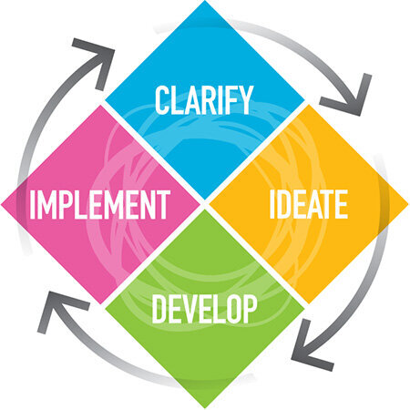 Creative Problem Solving – Stages
