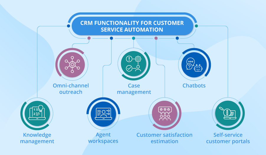 CRM – Service Automation