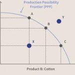 Production possibility frontiers
