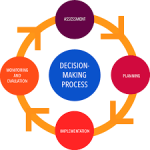 Decision-making Steps